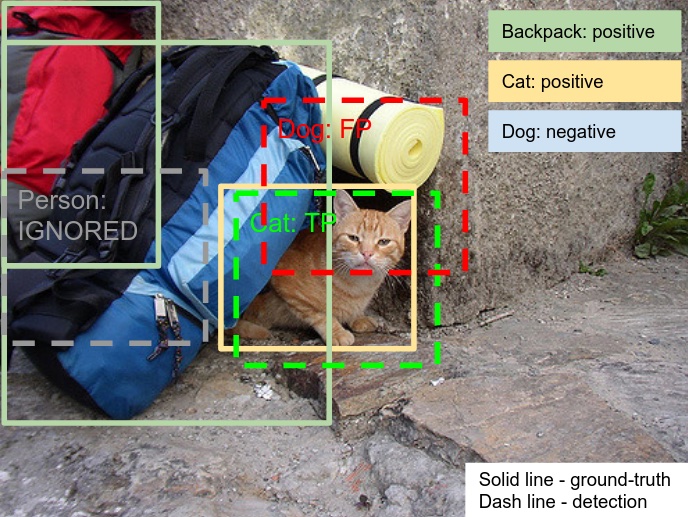 An example of non-exhaustive labeling